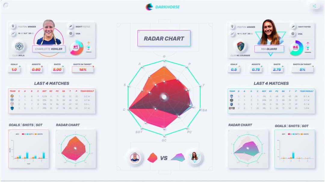 DarkHorse radar chart and technical event data dashboard